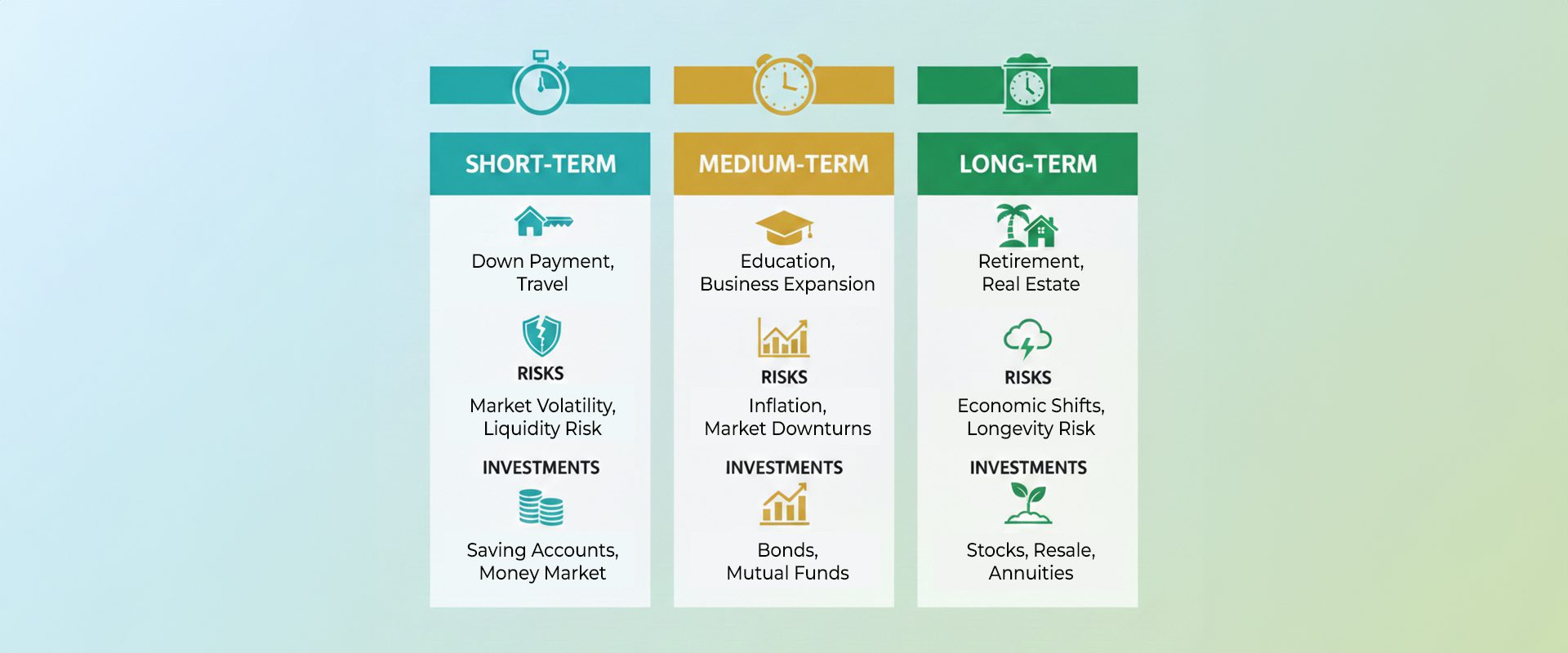 Simple chart showing short, medium, and long timelines with matching goals, risks, and investment icons clearly.